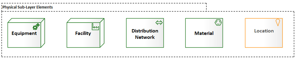 Figure 6.28 – Physical elements covered in this section
