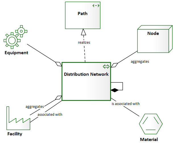 Figure 6.34 – Distribution network-focused metamodel
