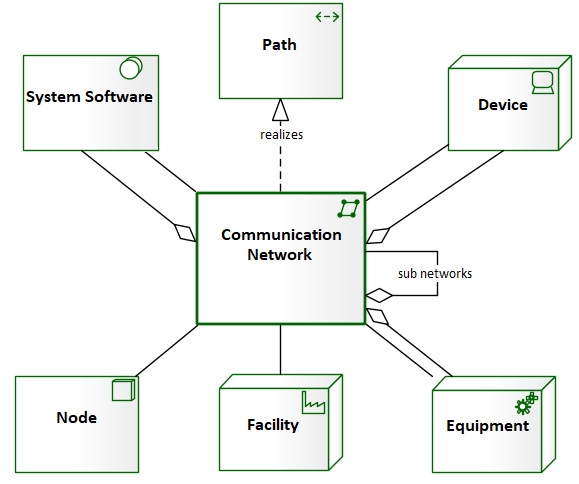 Figure 6.52 – Communication network-focused metamodel
