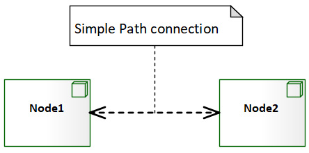 Figure 6.54 – Simple path between two nodes
