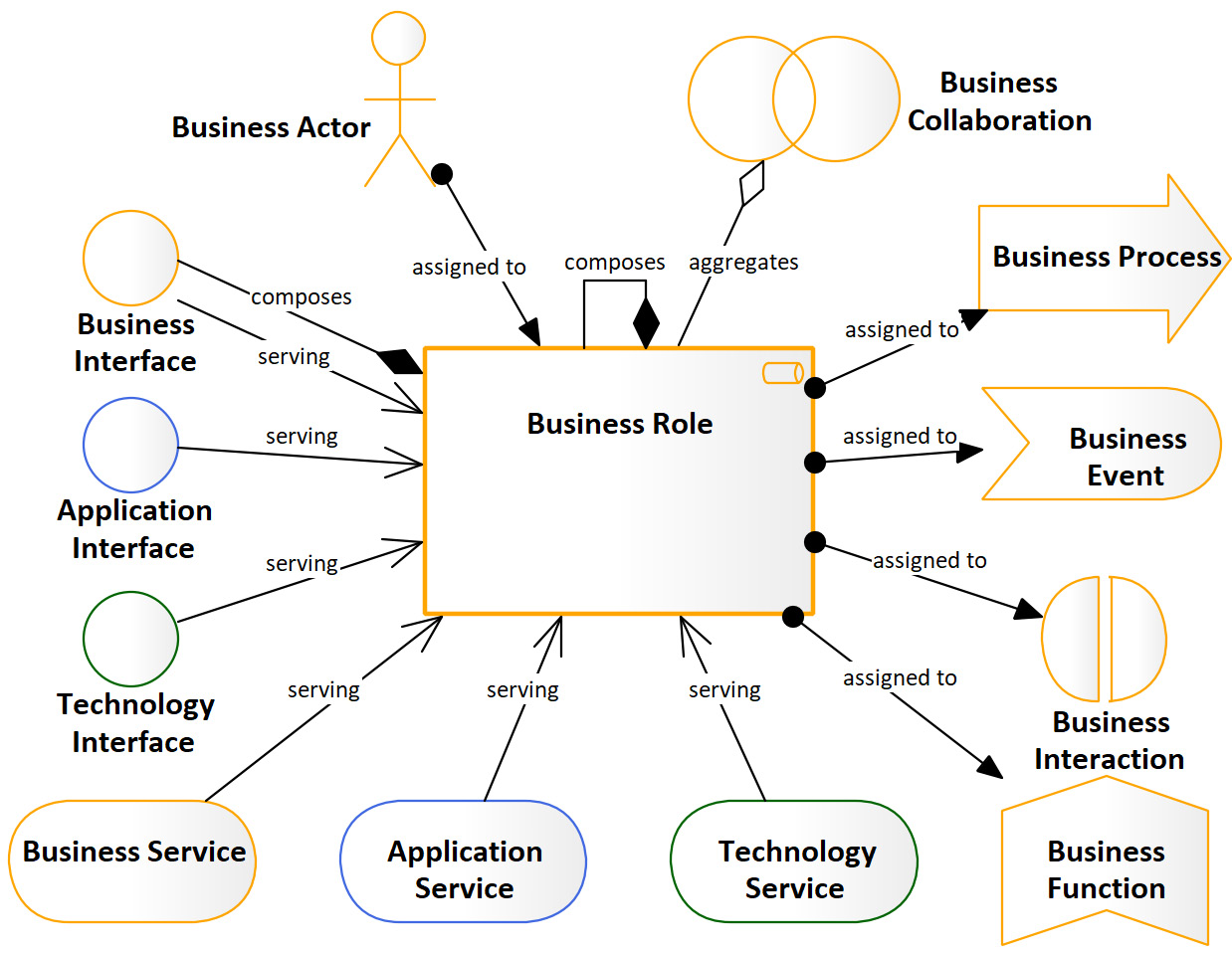 Figure 8.5 – The business role focused metamodel
