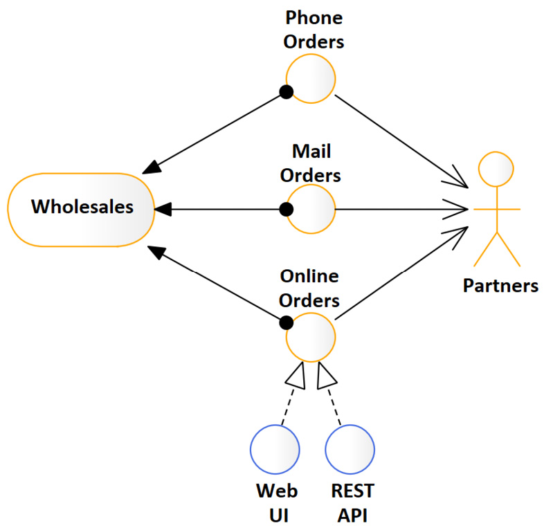 Figure 8.12 – Multiple business interfaces assigned to a service