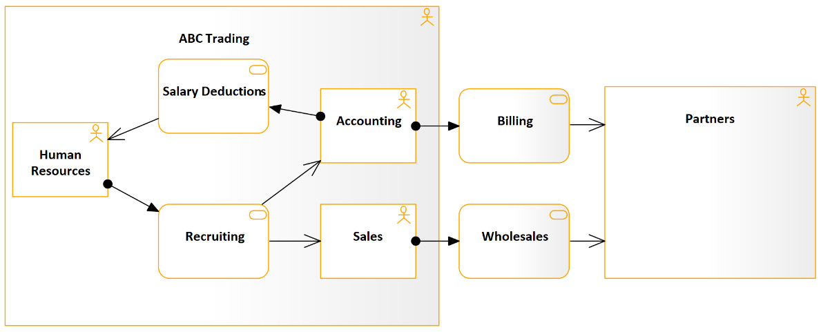 Figure 8.18 – Different services provided within a different scope
