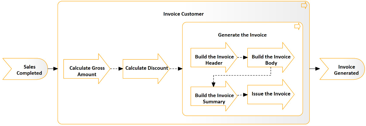 Figure 8.21 – A multi-level business process
