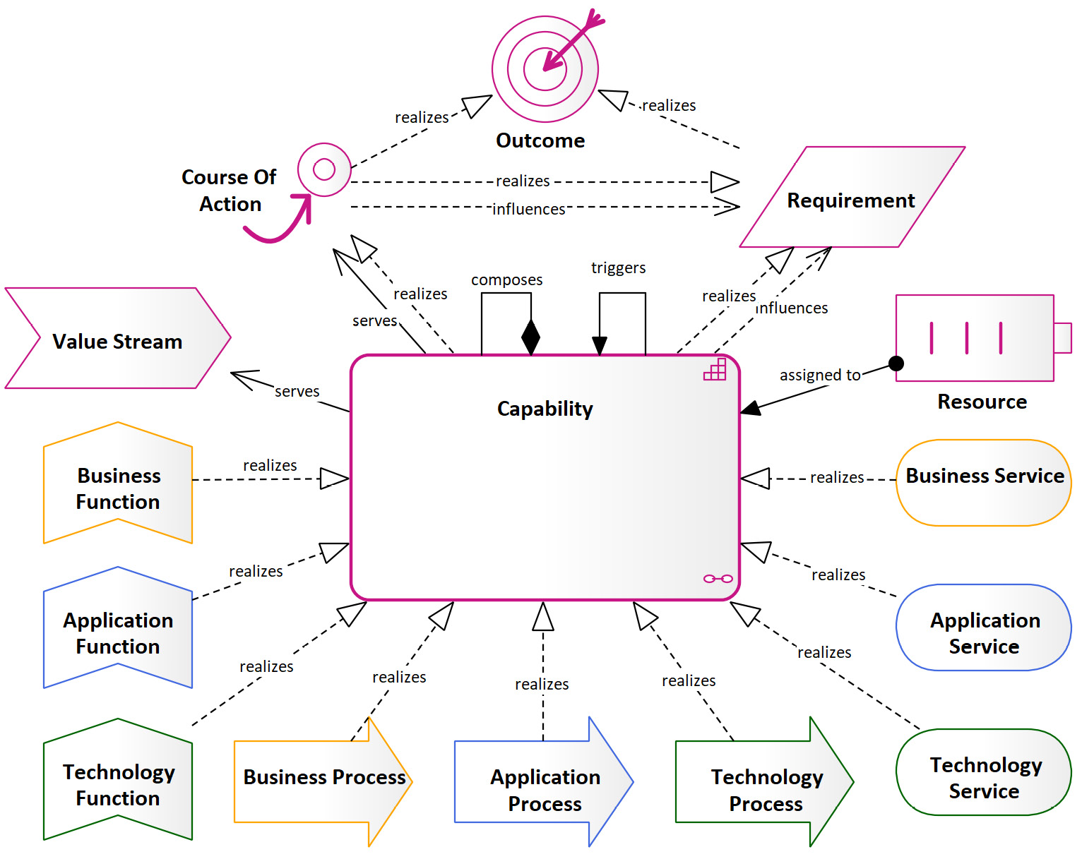 Figure 9.2 – The capability focused metamodel
