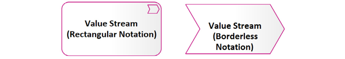 Figure 9.3 – Value Stream modeling notations
