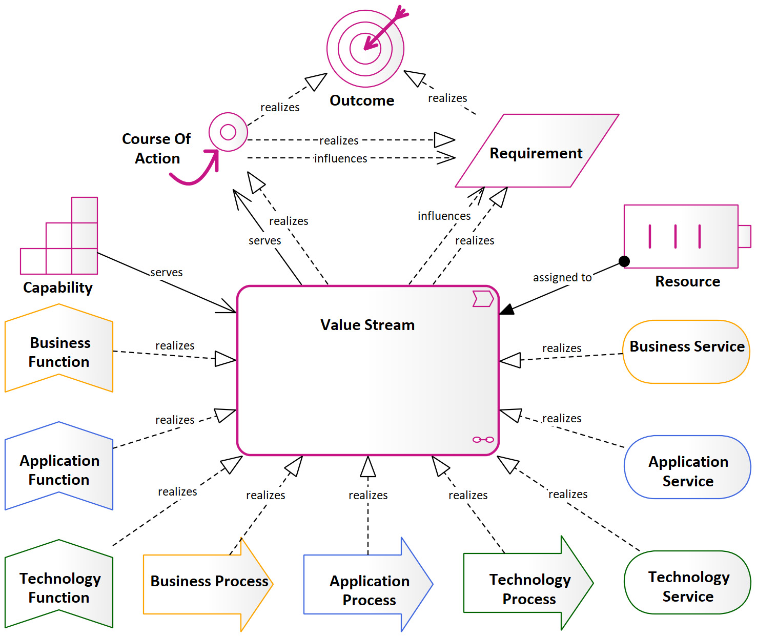 Figure 9.4 – The Value Stream-focused metamodel