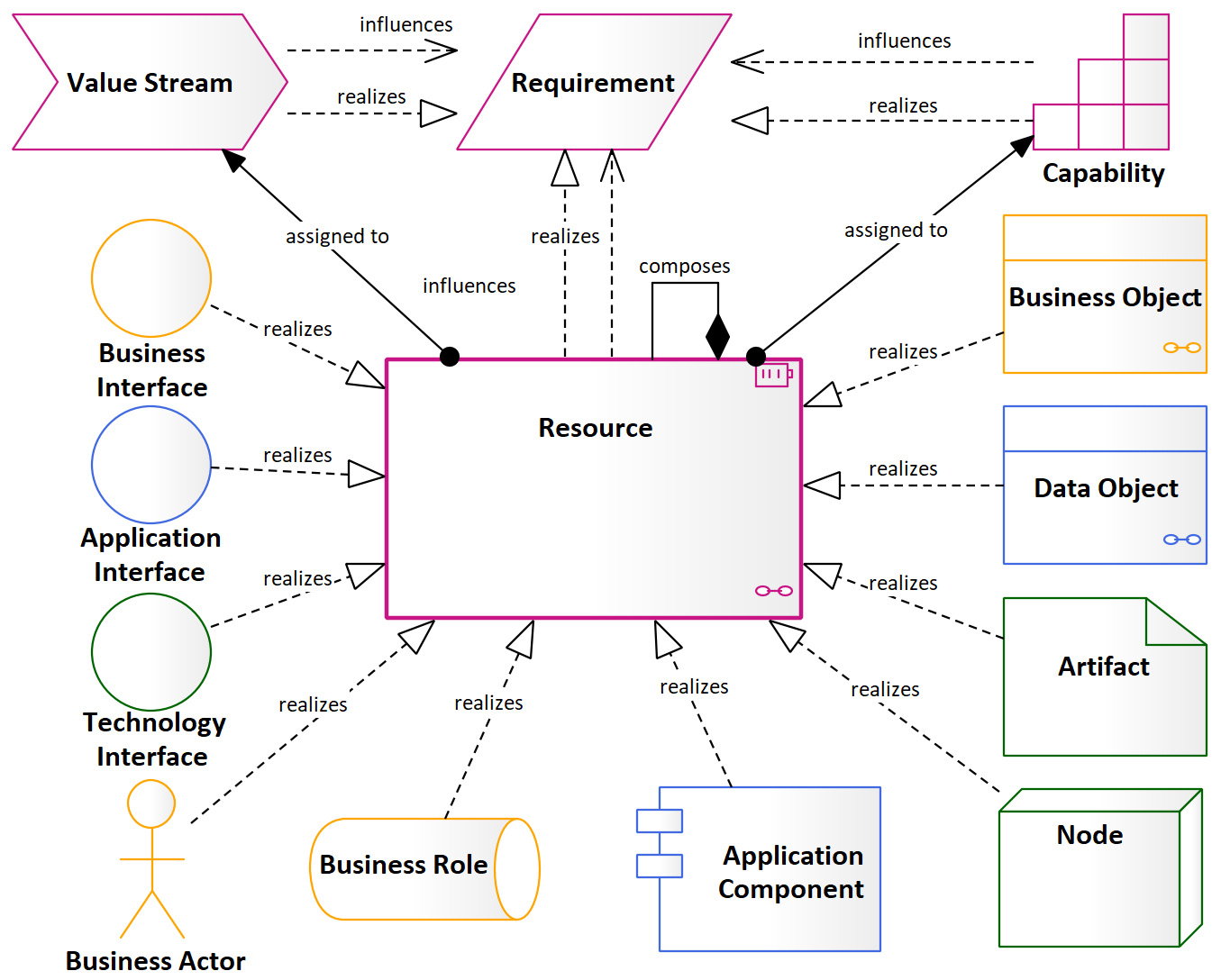 Figure 9.6 – The resource focused metamodel
