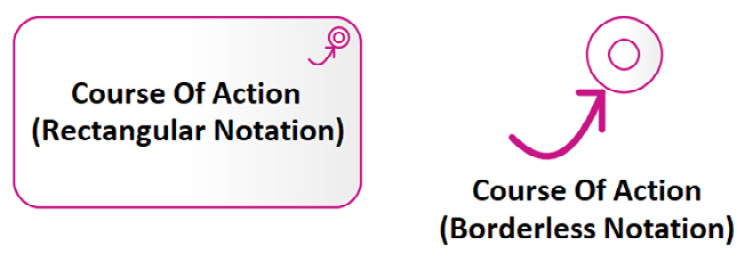 Figure 9.7 – Course of action modeling notations