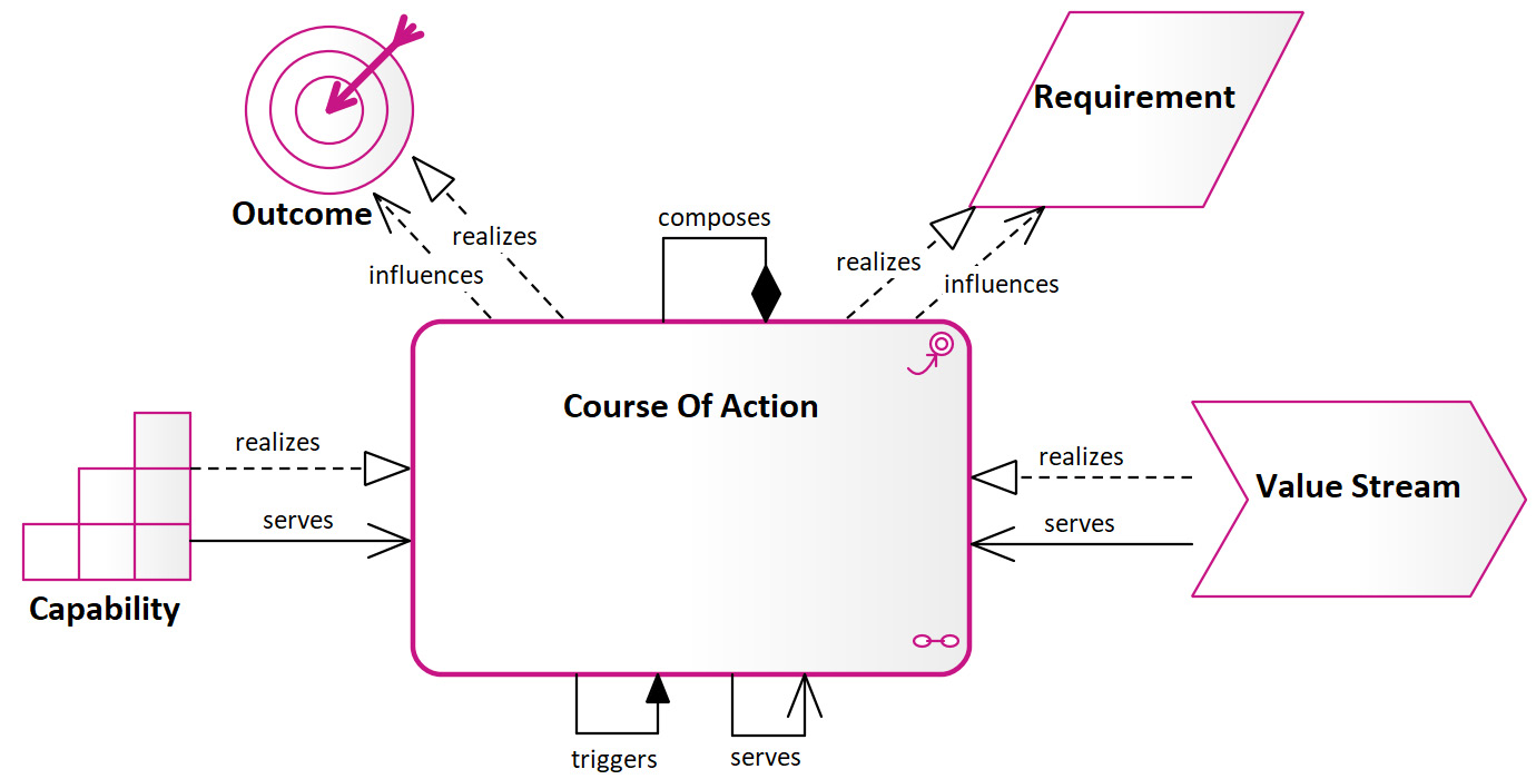 Figure 9.8 – The Course of Action focused metamodel
