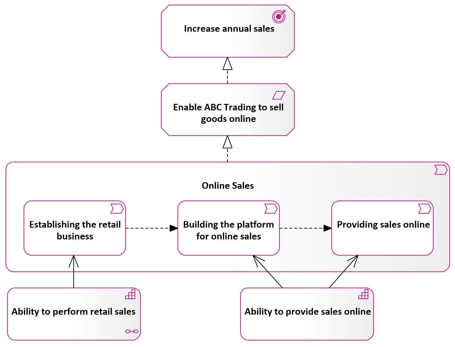 Figure 9.9 – Business capabilities serving the value stream