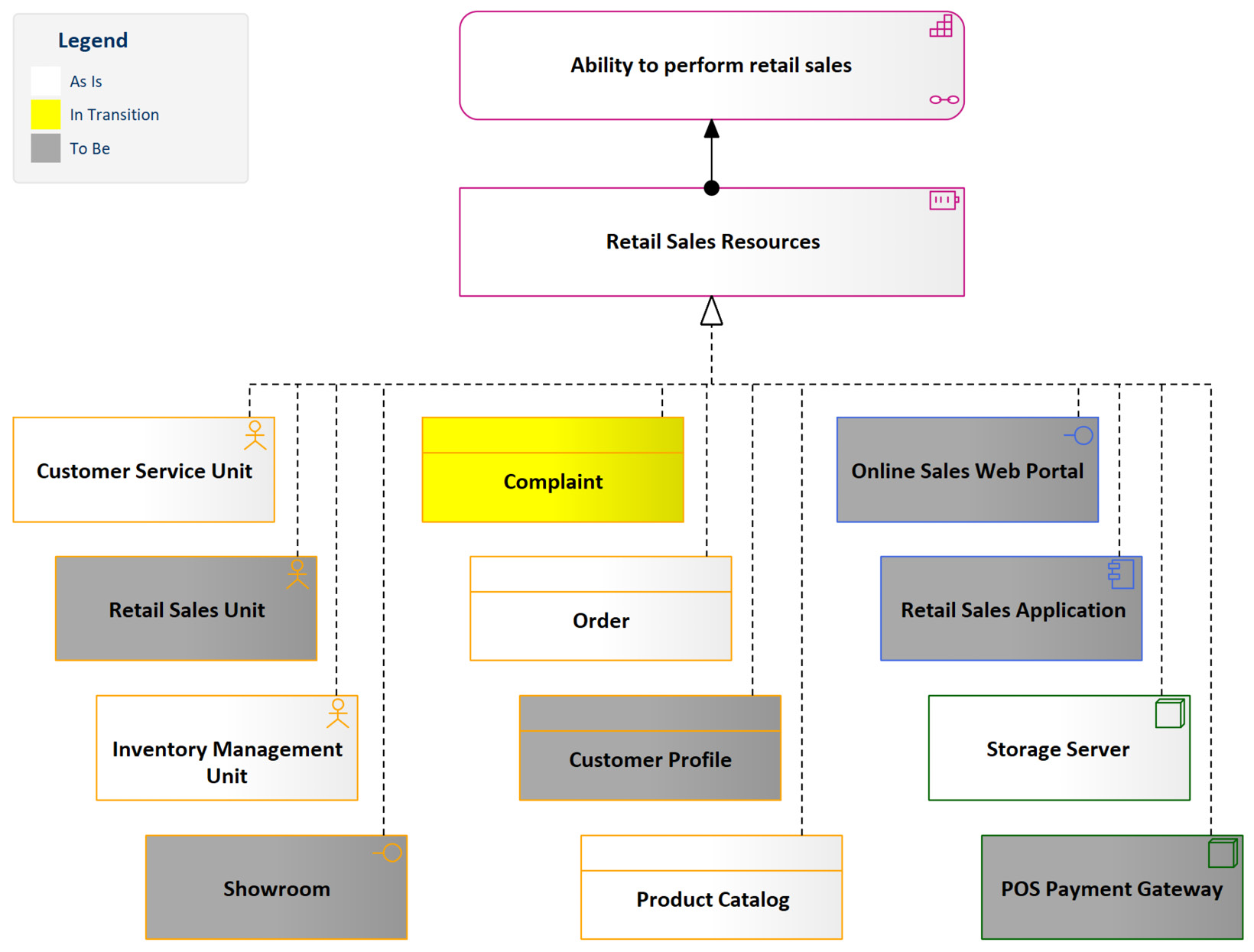 Figure 9.15 – Retail sales resources assigned to a capability
