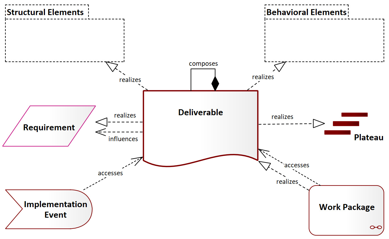 Figure 9.24 – The deliverable-focused metamodel
