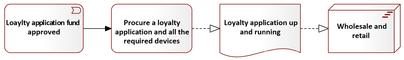 Figure 9.25 – Work packages realizing a deliverable, realizing a plateau
