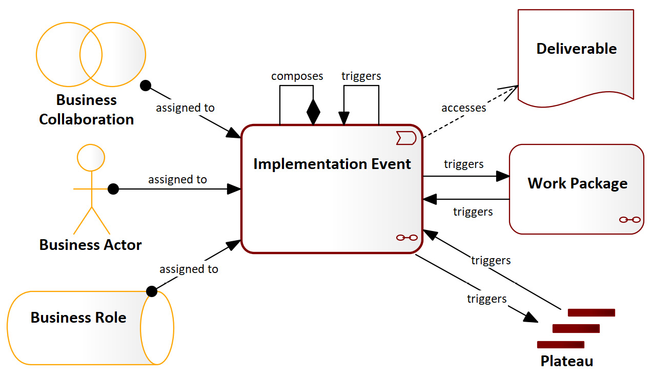 Figure 9.26 – The Implementation Event focused metamodel
