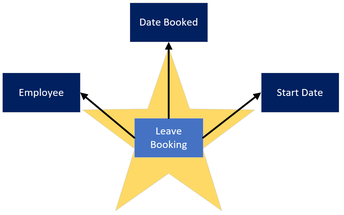 Figure 10.2 – Star schema for employee leave bookings
