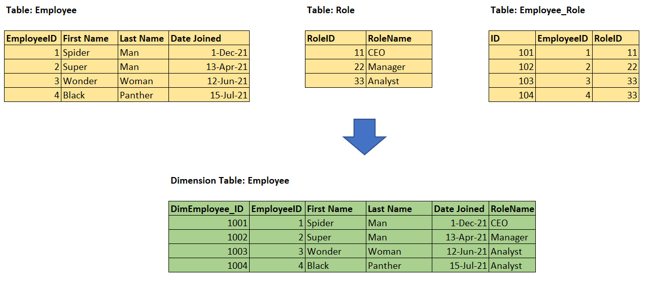 Figure 10.3 – De-normalizing three tables into a single employee dimension
