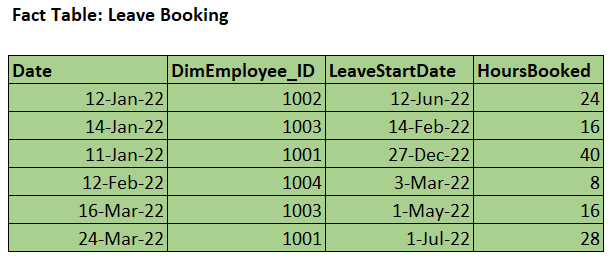 Figure 10.4 – Leave Booking fact table
