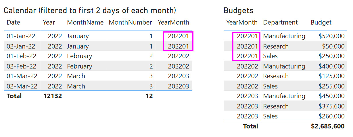 Figure 10.5 – Calendar and Budgets data showing duplicates in the key column
