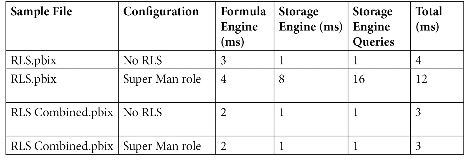 Figure 10.13 – Performance comparison of different RLS configurations
