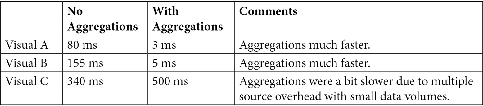 Figure 12.13 – Performance comparison of different visual groupings with aggregations
