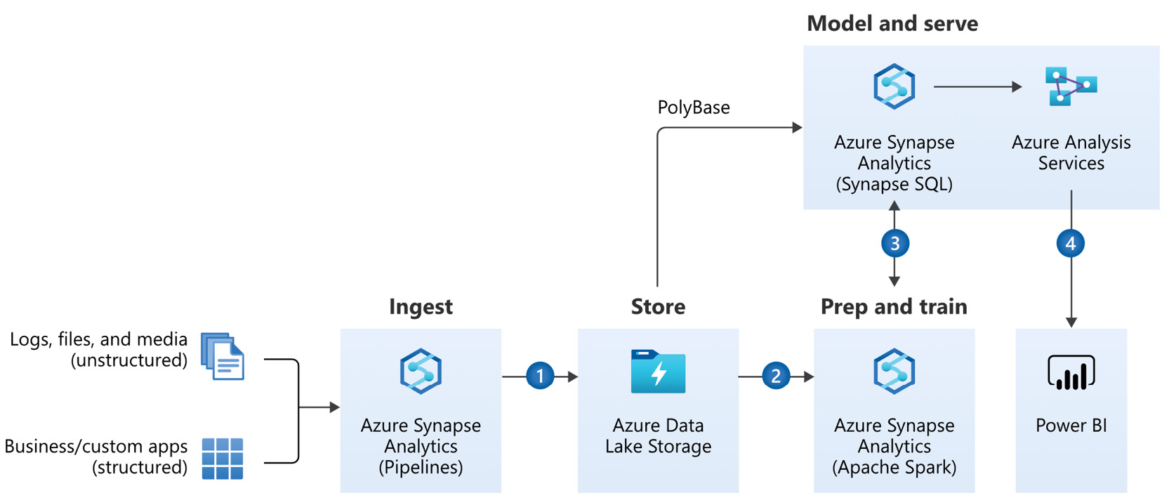Figure 12.14 – A modern data warehouse architecture (image credit: Microsoft)
