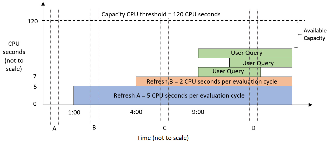 Figure 13.2 – Load evaluation for a P1 capacity at different times (A to D)
