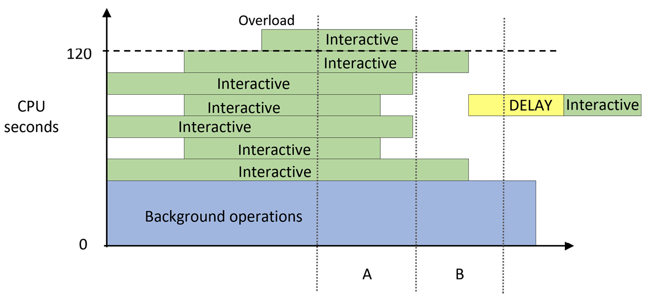 Figure 13.3 – Interactive operations in cycle B delayed due to the overload in cycle A 
