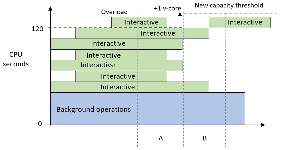 Figure 13.5 – Autoscale assigns an additional core and avoids delays
