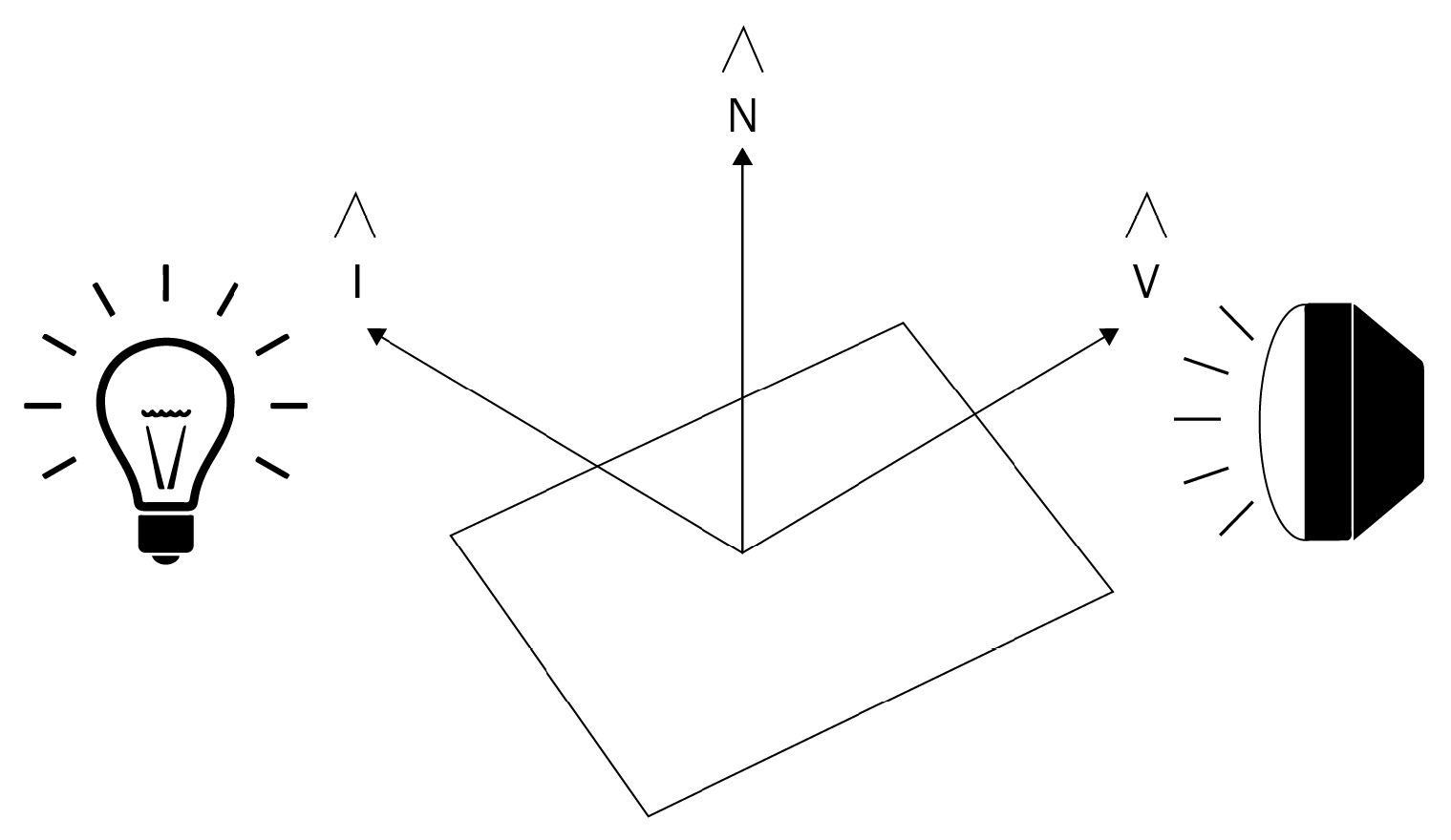 Figure 10.1 – Basic parameters involved in lighting computations. The normalized vectors, I and V, represent the direction of the light and the viewer, respectively, while the normalized vector, n, points in the direction of the surface normal
