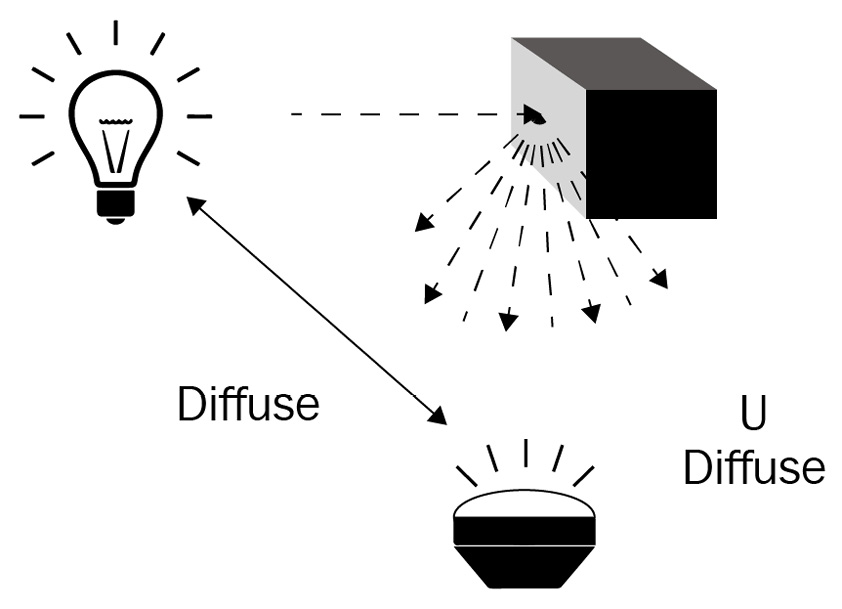 Figure 10.2 – Diffuse light is scattered in all directions
