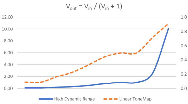 Figure 10.7 – Chart of pre- and post- tone mapping combined radiance values with HDR values. This mapping doesn’t perfectly capture the original dynamic range of values
