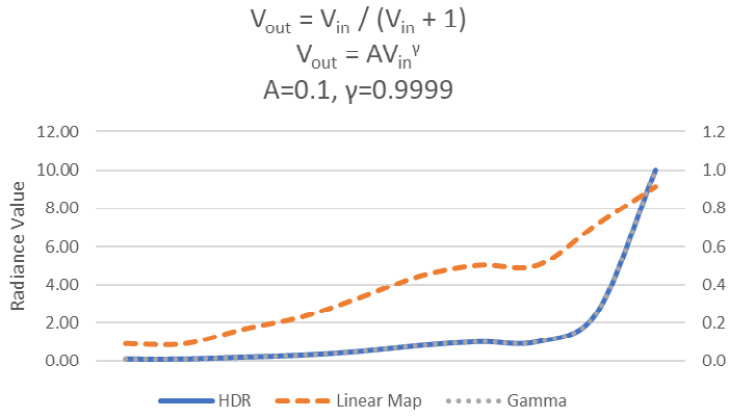 Figure 10.8 – Tone mapping with gamma correction produces a curve almost indistinguishable from the original. The values for the two constants must be determined separately
