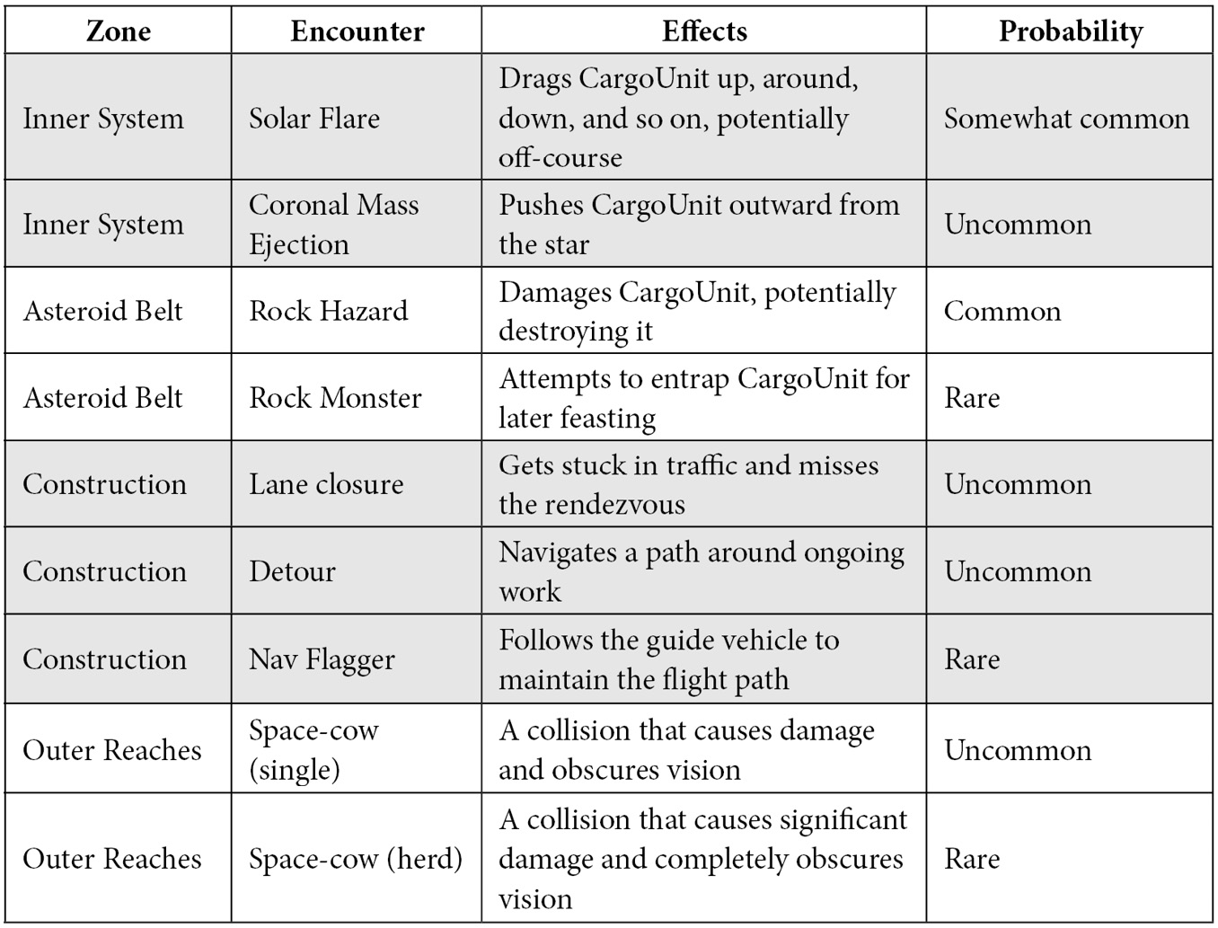 Figure 7.3 – Design for the Space-Truckers encounter. Source: https://github.com/jelster/space-truckers/issues/65