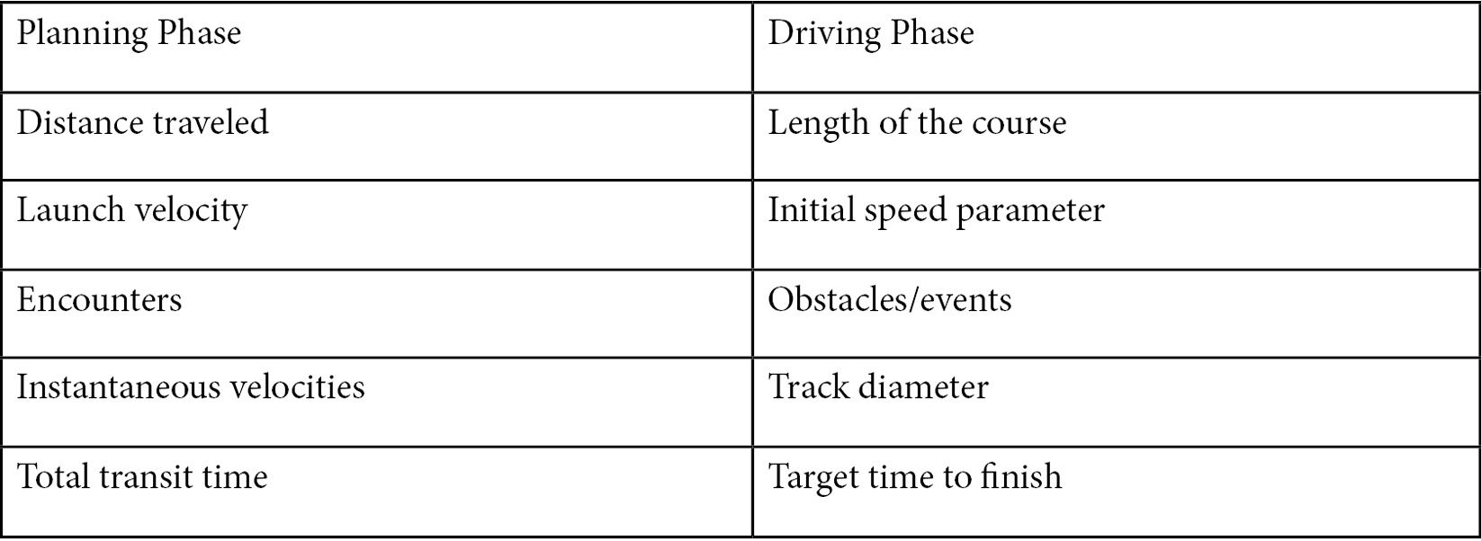 Figure 8.2 – Comparison of Route Planning versus driving phase variables. Source: https://github.com/jelster/space-truckers/issues/84