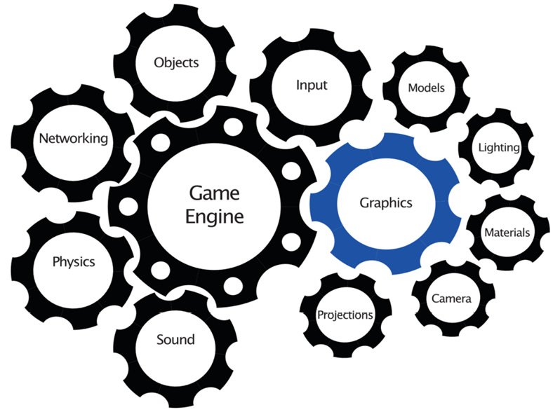 Figure 4.1: Typical components of a game engine

