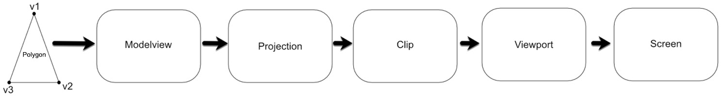 Figure 4.2: Graphics pipeline
