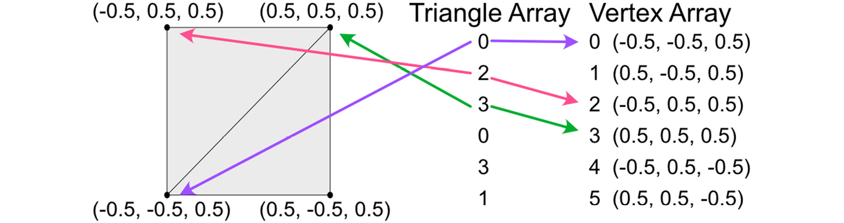 Figure 4.5: A vertex and triangle array used to define the triangles of a square
