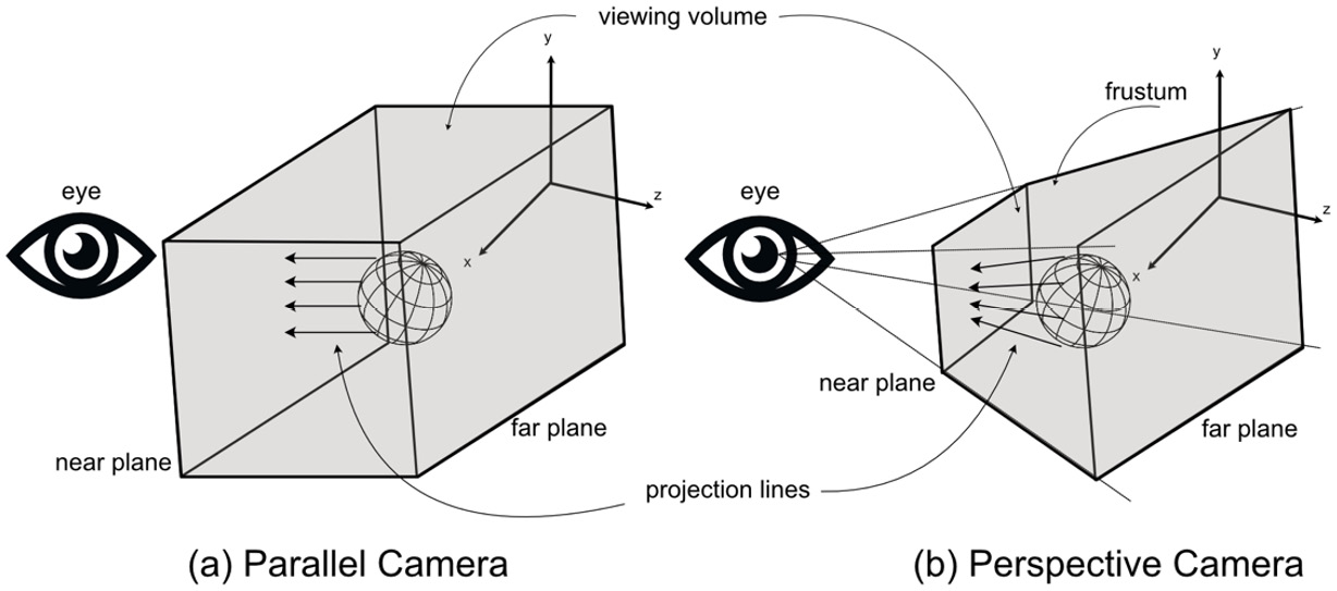 Figure 4.7: A camera with a perspective view
