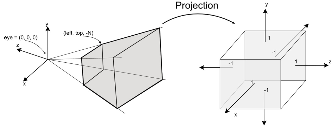 Figure 4.10: The process of projection
