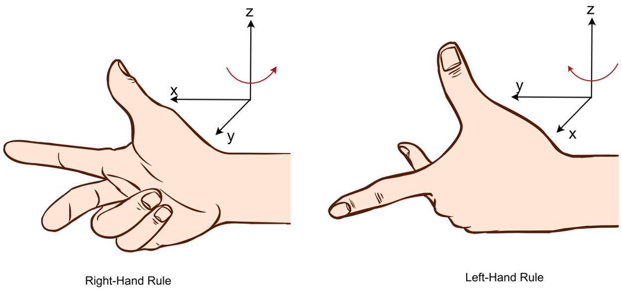Figure 4.11: The right-hand and left-hand rules of 3D axis orientation
