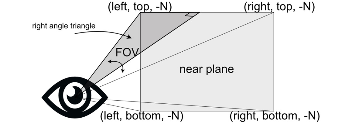 Figure 4.12: The coordinates of the camera’s near plane and constructing a right-angle triangle
