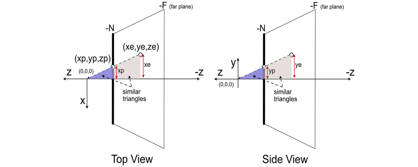 Figure 4.14: Top and side views demonstrating the projection of the x and y values of a point
