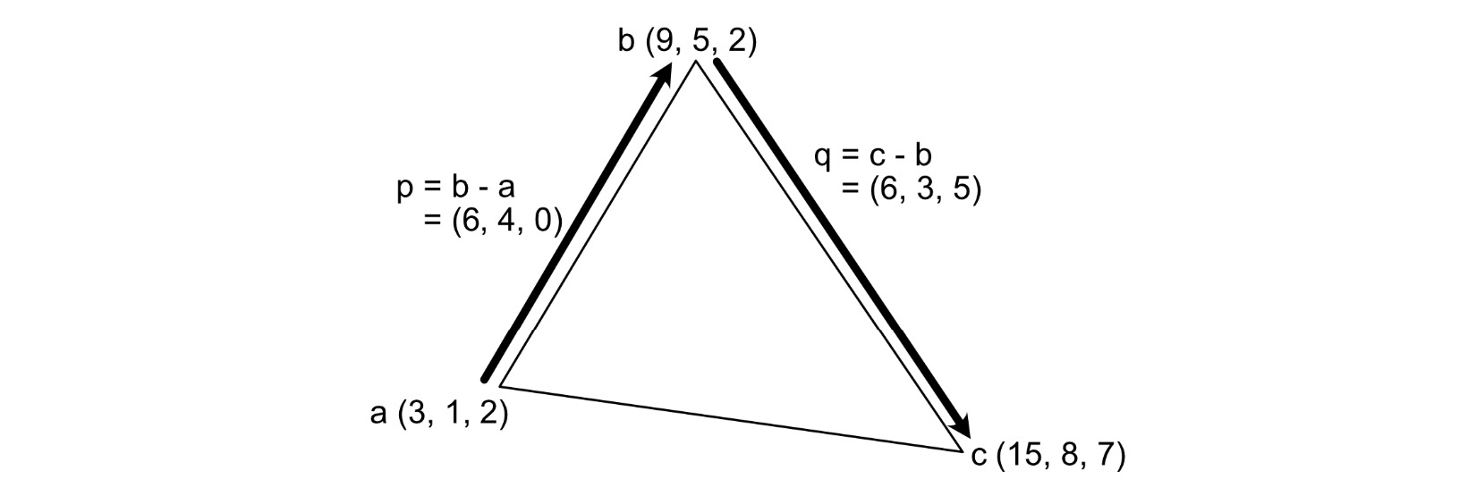 Figure 10.10: Calculating the vectors on a triangle
