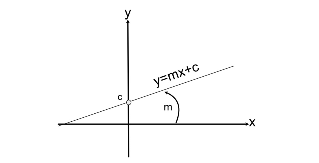Figure 10.1: The gradient and y-intercept
