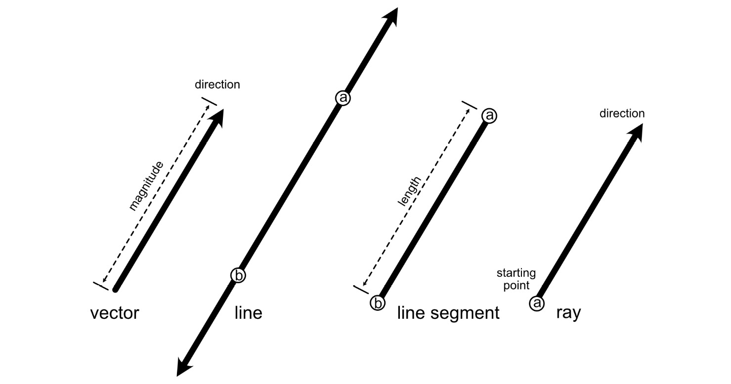 Figure 10.2: Differing straight geometrics
