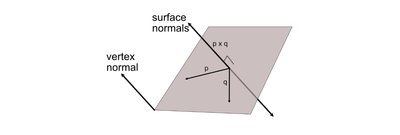 Figure 10.6: Normals
