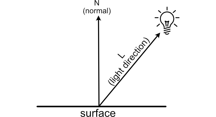 Figure 18.7: Diffuse lighting
