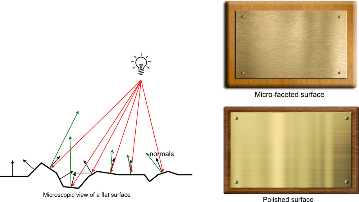 Figure 19.3: A close-up view of a surface with micro-facets and normals and the different reflections of metal surfaces
