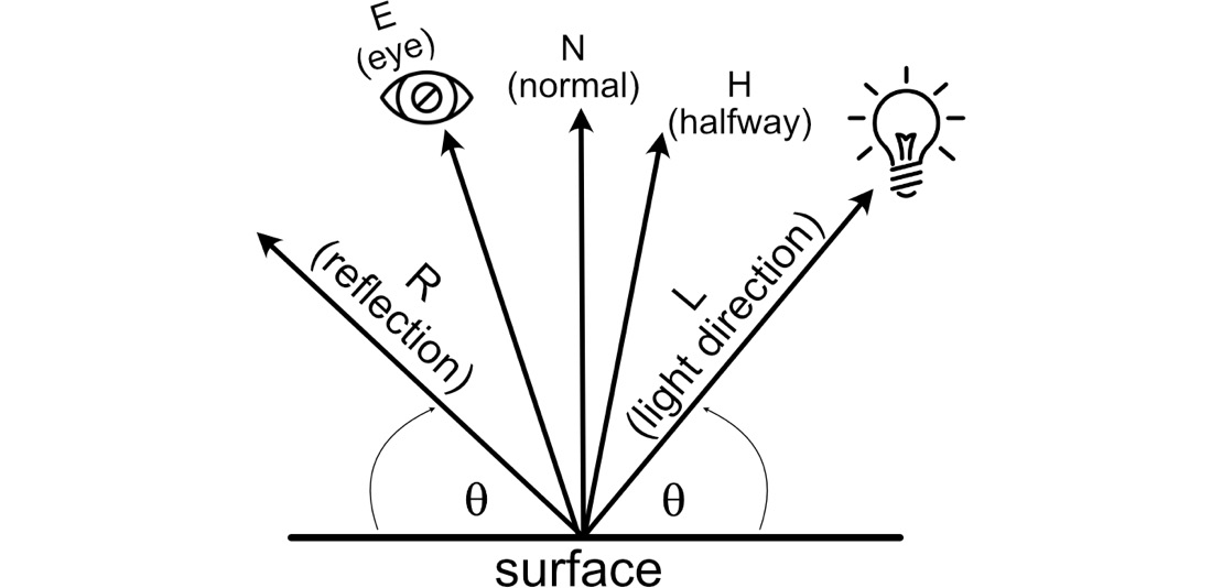 Figure 19.4: Vectors used in reflectance models
